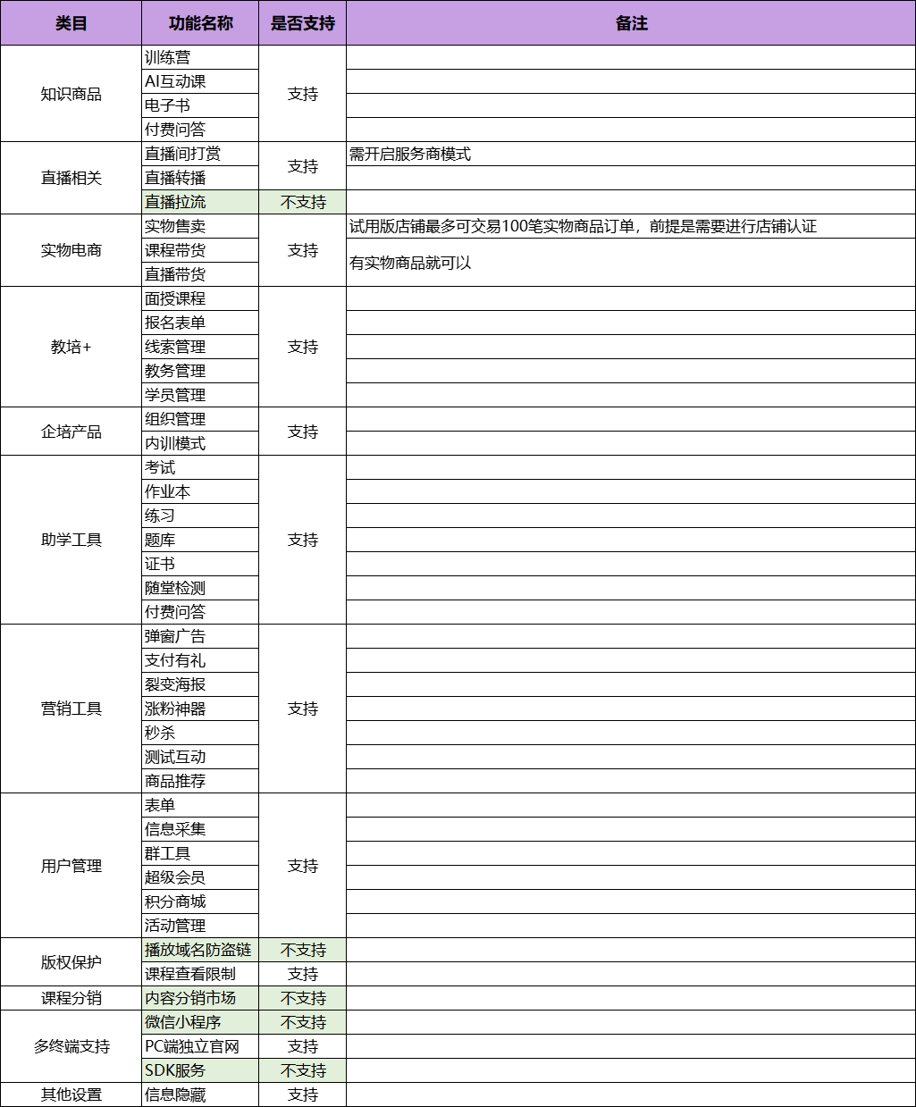 小鹅通试用版都有那些功能可以使用？