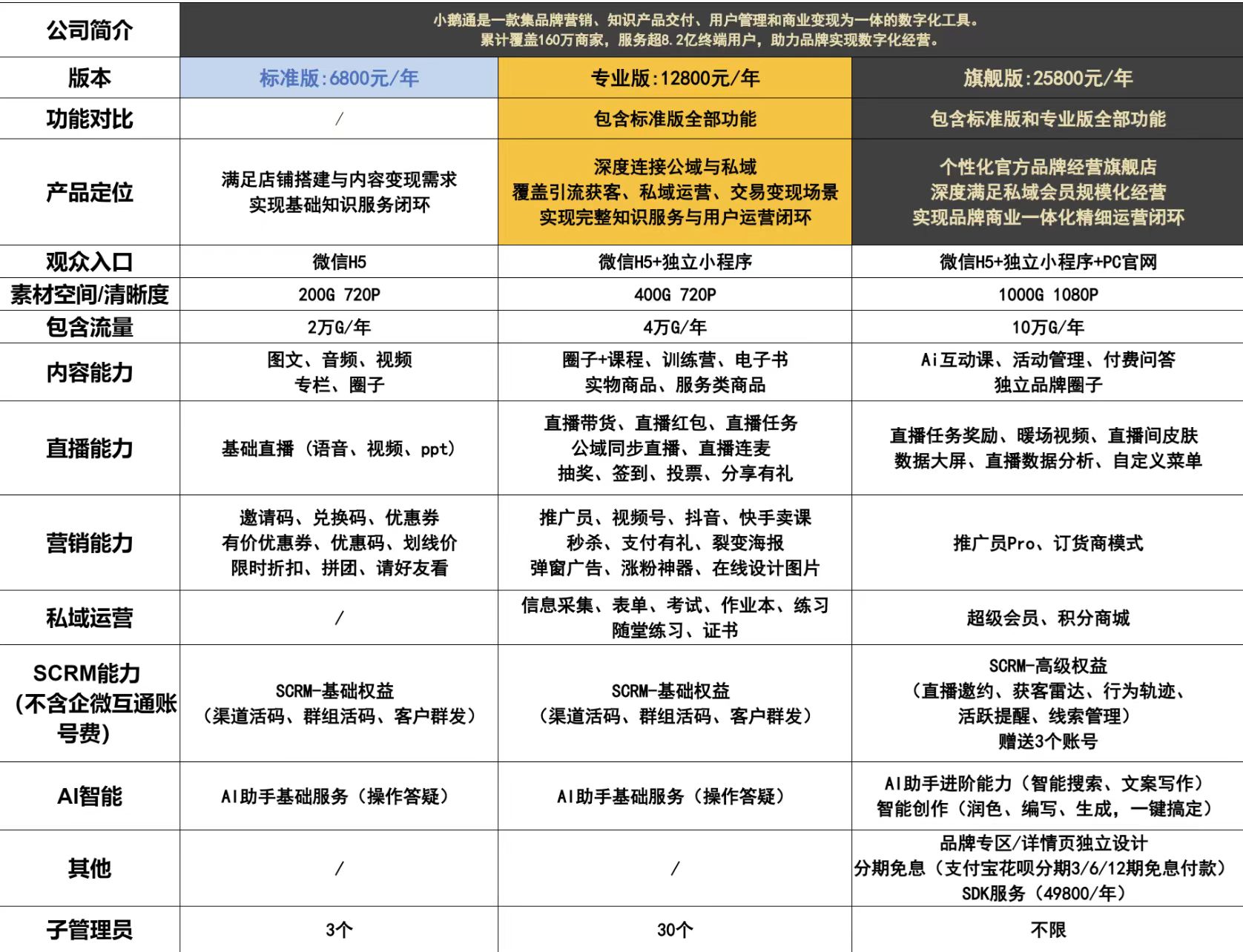 小鹅通三个版本功能的主要区别