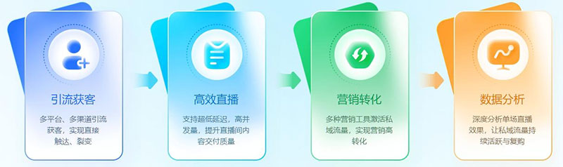 小鹅通是如何借助私域运营工具助力企业流量变现的呢？