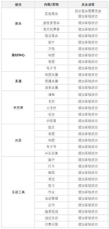 小鹅通关于内容发布审核机制调整通知